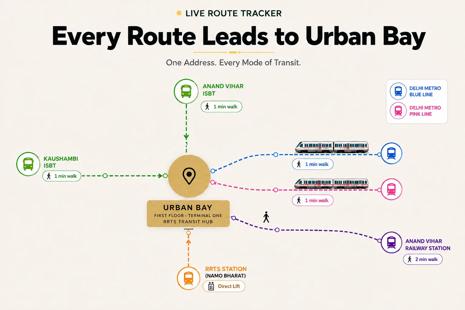 Live route tracker map showing the 5 transit points connected directly to Urban Bay — Anand Vihar ISBT, Kaushambi ISBT, Delhi Metro Blue & Pink Line, RRTS Namo Bharat station and Anand Vihar Railway